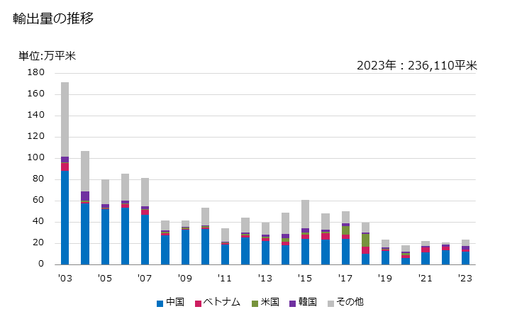 グラフ 年次 たてメリヤス編物(非バイル編物)(幅30cm超)(弾力糸、ゴム糸が全重量の5％未満)(綿製)(浸染したもの)の輸出動向 HS600522 輸出量の推移