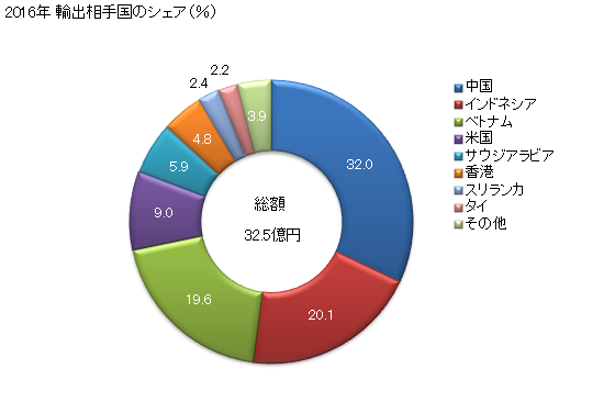 グラフ 年次 たてメリヤス編物(非バイル編物)(幅30cm超)(弾力糸、ゴム糸が全重量の5％未満)(合成繊維製)(漂白してないもの及び漂白したもの)の輸出動向 HS600531 2016年 輸出相手国のシェア（％）