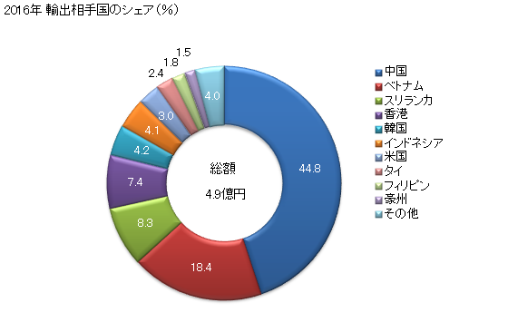 グラフ 年次 たてメリヤス編物(非バイル編物)(幅30cm超)(弾力糸、ゴム糸が全重量の5％未満)(合成繊維製)(なせん(捺染)したもの)の輸出動向 HS600534 2016年 輸出相手国のシェア（％）