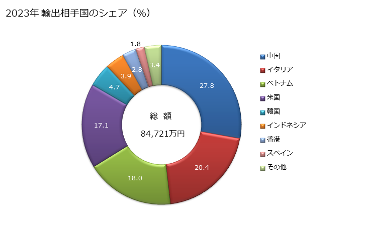 グラフ 年次 よこメリヤス編物、クロセ編物(非バイル編物)(幅30cm超)(弾力糸・ゴム糸が全重量の5％未満)(綿製)(漂白してないもの及び漂白したもの)の輸出動向 HS600621 2023年 輸出相手国のシェア（％）