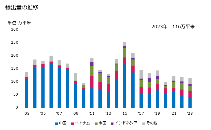 グラフ 年次 よこメリヤス編物、クロセ編物(非バイル編物)(幅30cm超)(弾力糸・ゴム糸が全重量の5％未満)(綿製)(漂白してないもの及び漂白したもの)の輸出動向 HS600621 輸出量の推移