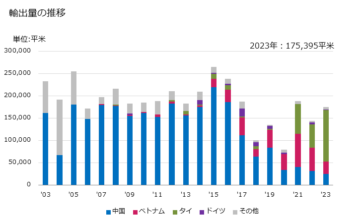 グラフ 年次 よこメリヤス編物、クロセ編物(非バイル編物)(幅30cm超)(弾力糸・ゴム糸が全重量の5％未満)(再生繊維製、半合成繊維製)(漂白してないもの及び漂白したもの)の輸出動向 HS600641 輸出量の推移