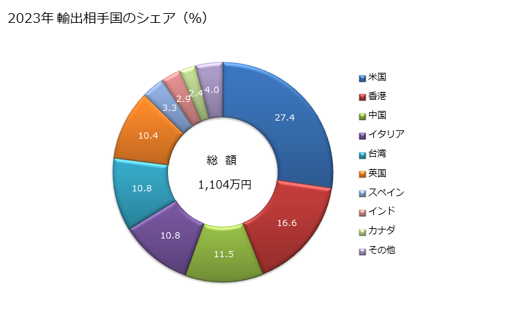 グラフ 年次 その他の紡織用繊維製のメリヤス編あるいはクロス編の女性用のオーバーコート、カーコート、ケープ、クローク、アノラック、ウインドジャケット等の輸出動向 HS610290 2023年 輸出相手国のシェア（％）