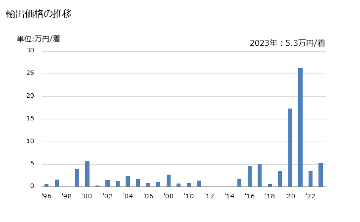 グラフ 年次 その他の紡織用繊維製のメリヤス編あるいはクロス編の女性用のオーバーコート、カーコート、ケープ、クローク、アノラック、ウインドジャケット等の輸出動向 HS610290 輸出価格の推移