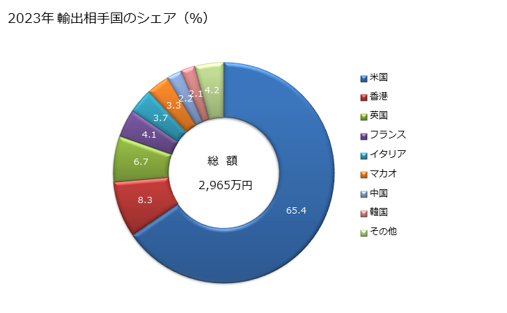 グラフ 年次 男子用のジャケット、ブレザー(メリヤス編み、クロス編み)(羊毛・繊獣毛製)の輸出動向 HS610331 2023年 輸出相手国のシェア（％）