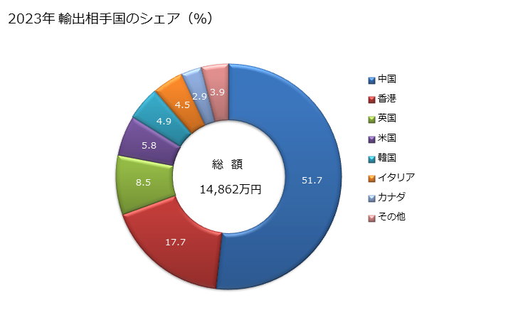 グラフ 年次 男子用のジャケット、ブレザー(メリヤス編み、クロス編み)(綿製)の輸出動向 HS610332 2023年 輸出相手国のシェア（％）