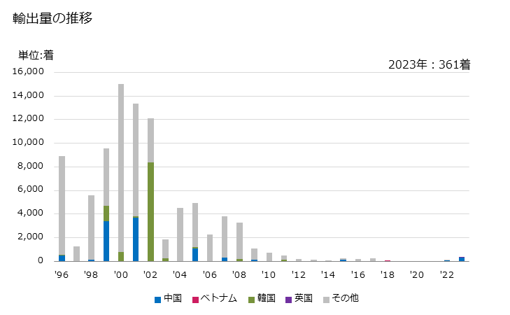 グラフ 年次 女子用のアンサンブル(メリヤス編み、クロス編み)(合成繊維製)の輸出動向 HS610423 輸出量の推移