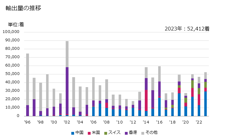 グラフ 年次 女性用のズボン、胸当てズボン、半ズボン、ショーツ(メリヤス編み、クロス編み)(綿製)の輸出動向 HS610462 輸出量の推移