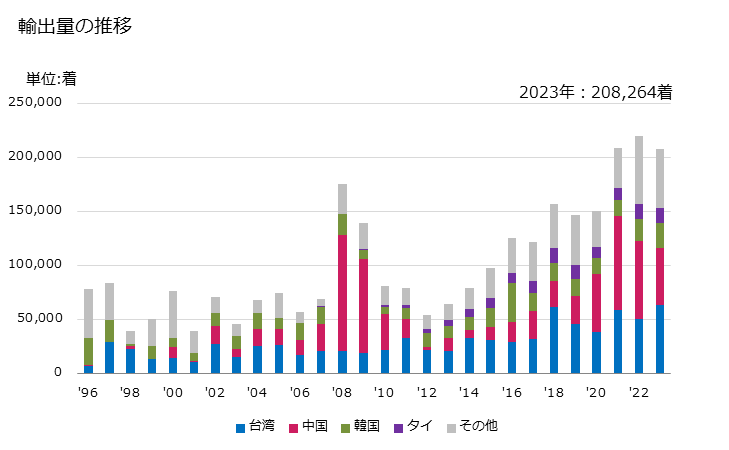 グラフ 年次 女性用のズボン、胸当てズボン、半ズボン、ショーツ(メリヤス編み、クロス編み)(合成繊維製)の輸出動向 HS610463 輸出量の推移