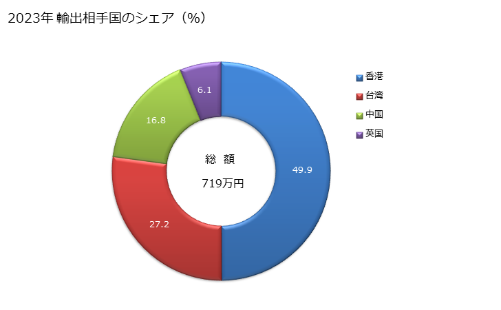 グラフ 年次 男子用のナイトシャツ、パジャマ(メリヤス編み、クロス編み)(綿製)の輸出動向 HS610721 2023年 輸出相手国のシェア（％）