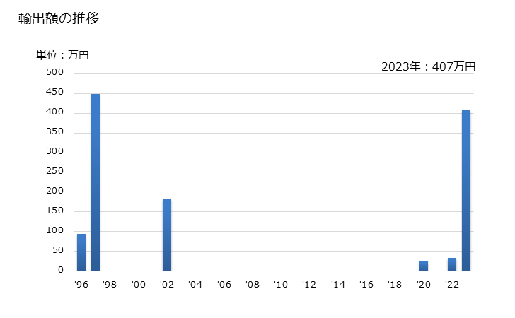 グラフ 年次 男子用のナイトシャツ、パジャマ(メリヤス編み、クロス編み)(その他の紡織用繊維製)の輸出動向 HS610729 輸出額の推移