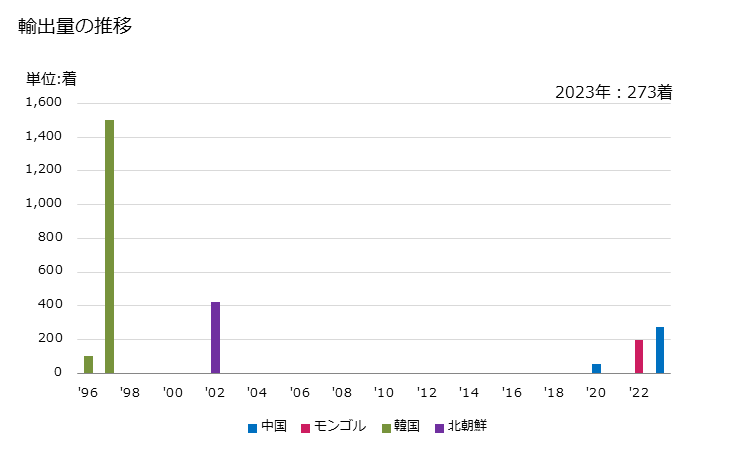 グラフ 年次 男子用のナイトシャツ、パジャマ(メリヤス編み、クロス編み)(その他の紡織用繊維製)の輸出動向 HS610729 輸出価格の推移