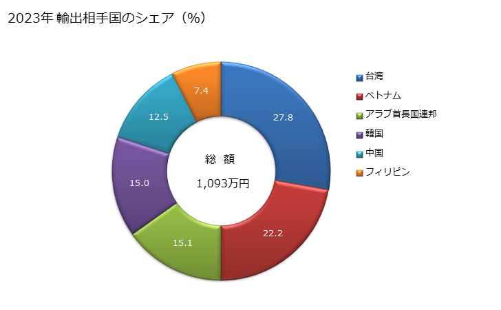 グラフ 年次 女子用のスリップ、ペティコートン(メリヤス編み、クロス編み)(人造繊維製)の輸出動向 HS610811 2023年 輸出相手国のシェア（％）