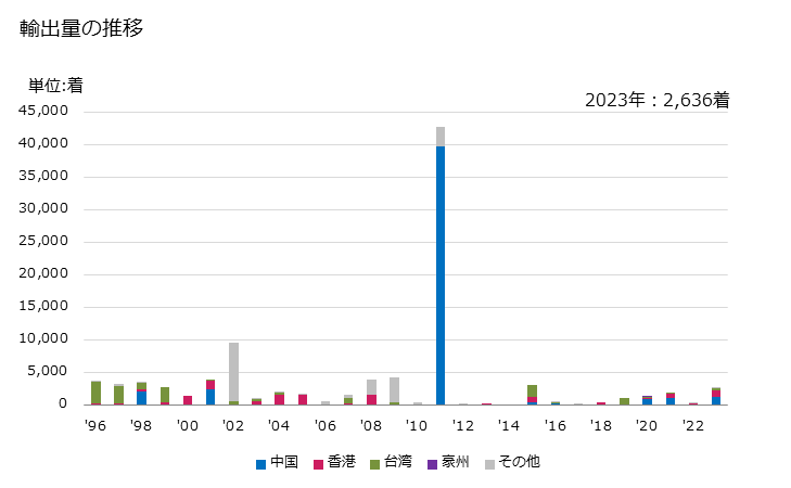 グラフ 年次 女子用のナイトドレス、パジャマ(メリヤス編み、クロス編み)(人造繊維製)の輸出動向 HS610832 輸出量の推移