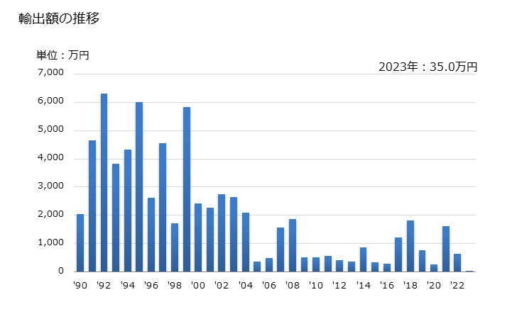 グラフ 年次 スキースーツ(メリヤス編み、クロス編み)の輸出動向 HS611220 輸出額の推移