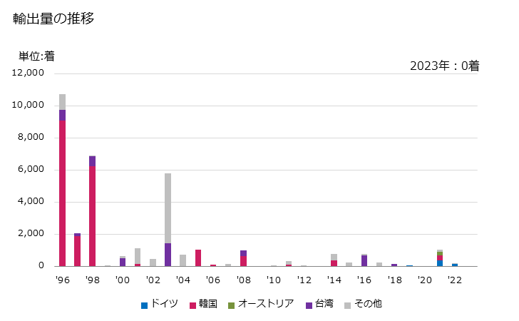 グラフ 年次 女子用の水着(メリヤス編み、クロス編み)(その他の紡織用繊維製)の輸出動向 HS611249 2022年 輸出相手国のシェア（％）