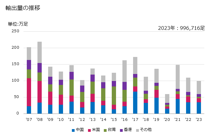 グラフ 年次 メリヤス編み、クロス編みの靴下類(段階的圧縮靴下、パンティストッキング、タイツ以外)(単糸67dtex以上)(綿製)の輸出動向 HS611595 輸出量の推移