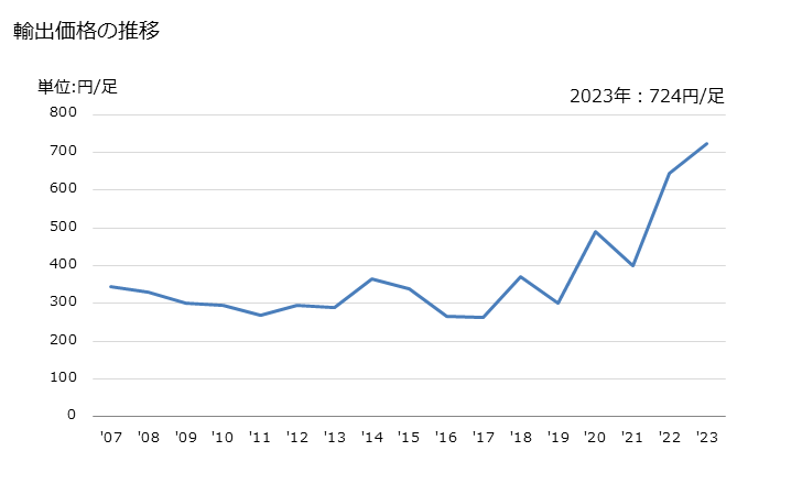 グラフ 年次 メリヤス編み、クロス編みの靴下類(段階的圧縮靴下、パンティストッキング、タイツ以外)(単糸67dtex以上)(綿製)の輸出動向 HS611595 輸出価格の推移