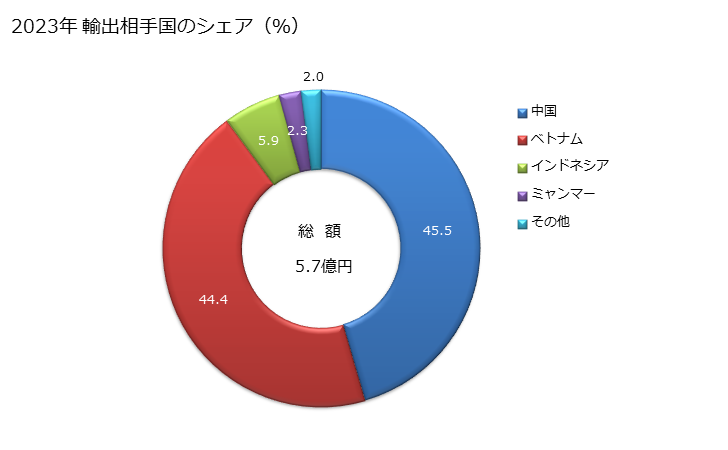 グラフ 年次 衣類、衣類付属品の部分品のメリヤス編み、クロス編みの輸出動向 HS611790 2023年 輸出相手国のシェア（％）