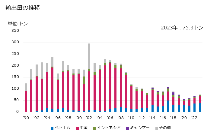 グラフ 年次 衣類、衣類付属品の部分品のメリヤス編み、クロス編みの輸出動向 HS611790 輸出量の推移