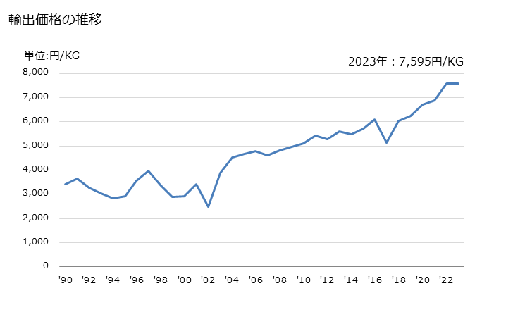 グラフ 年次 衣類、衣類付属品の部分品のメリヤス編み、クロス編みの輸出動向 HS611790 輸出価格の推移