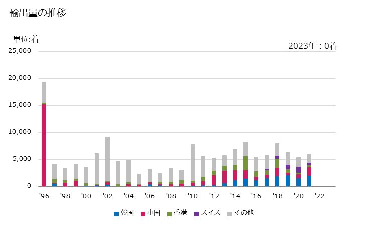 グラフ 年次 メリヤス編み、クロス編み以外の男性用のオーバーコート、レインコート、カーコート、ケープ、クローク等に類する製品(羊毛・繊獣毛製)の輸出動向 HS620111 輸出量の推移