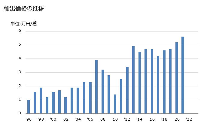 グラフ 年次 メリヤス編み、クロス編み以外の男性用のオーバーコート、レインコート、カーコート、ケープ、クローク等に類する製品(羊毛・繊獣毛製)の輸出動向 HS620111 輸出価格の推移