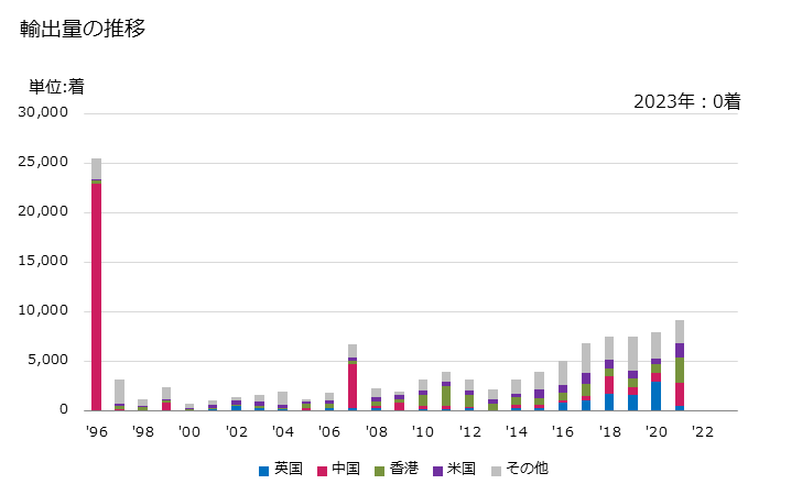 グラフ 年次 メリヤス編み、クロス編み以外の男性用のオーバーコート、レインコート、カーコート、ケープ、クローク等に類する製品(綿製)の輸出動向 HS620112 輸出量の推移
