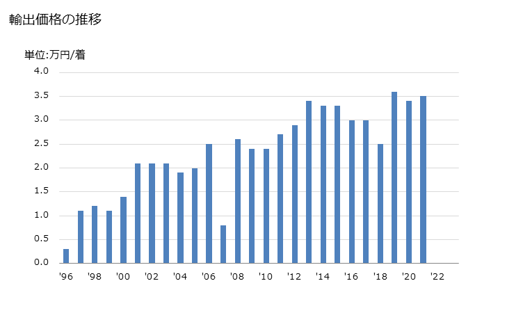 グラフ 年次 メリヤス編み、クロス編み以外の男性用のオーバーコート、レインコート、カーコート、ケープ、クローク等に類する製品(綿製)の輸出動向 HS620112 輸出価格の推移