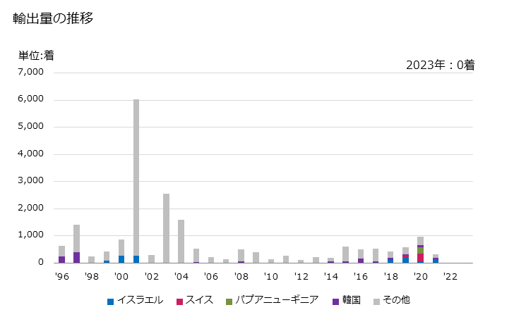 グラフ 年次 メリヤス編み、クロス編み以外の男性用のオーバーコート、レインコート、カーコート、ケープ、クローク等に類する製品(その他の紡織用繊維製)の輸出動向 HS620119 輸出量の推移