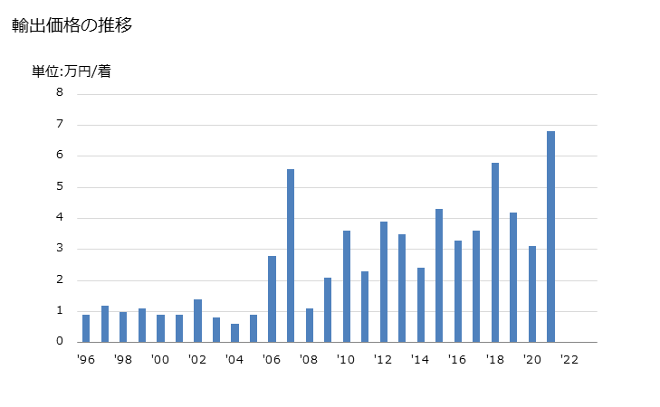 グラフ 年次 メリヤス編み、クロス編み以外の男性用のオーバーコート、レインコート、カーコート、ケープ、クローク等に類する製品(その他の紡織用繊維製)の輸出動向 HS620119 輸出価格の推移
