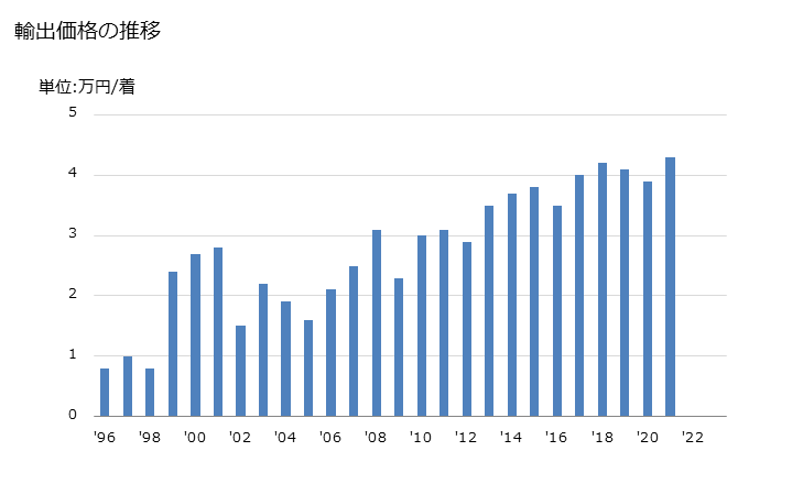 グラフ 年次 メリヤス編み、クロス編み以外の男子用のアノラック、ウインドチーター、ウインドジャケット等に類する製品(羊毛・繊獣毛製)の輸出動向 HS620191 輸出価格の推移