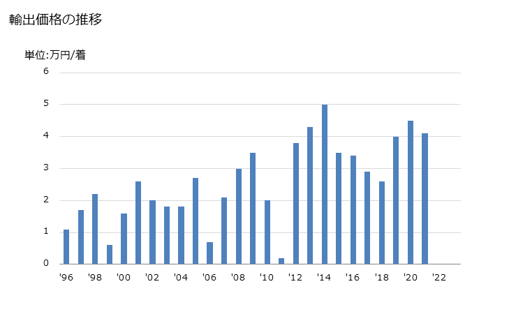 グラフ 年次 メリヤス編み、クロス編み以外の女子用のオーバーコート、レインコート、カーコート、ケープ、クローク等に類する製品(その他の紡織用繊維製)の輸出動向 HS620219 輸出価格の推移