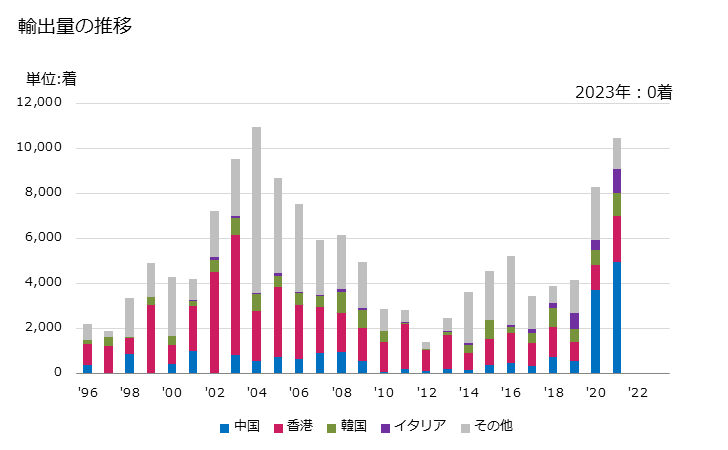 グラフ 年次 メリヤス編み、クロス編み以外の女子用のアノラック、ウインドチーター、ウインドジャケット(綿製)の輸出動向 HS620292 輸出量の推移