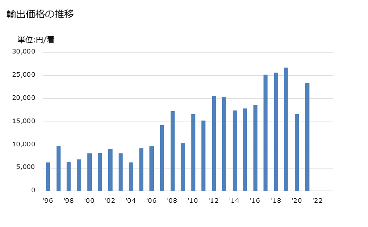 グラフ 年次 メリヤス編み、クロス編み以外の女子用のアノラック、ウインドチーター、ウインドジャケット(綿製)の輸出動向 HS620292 輸出価格の推移