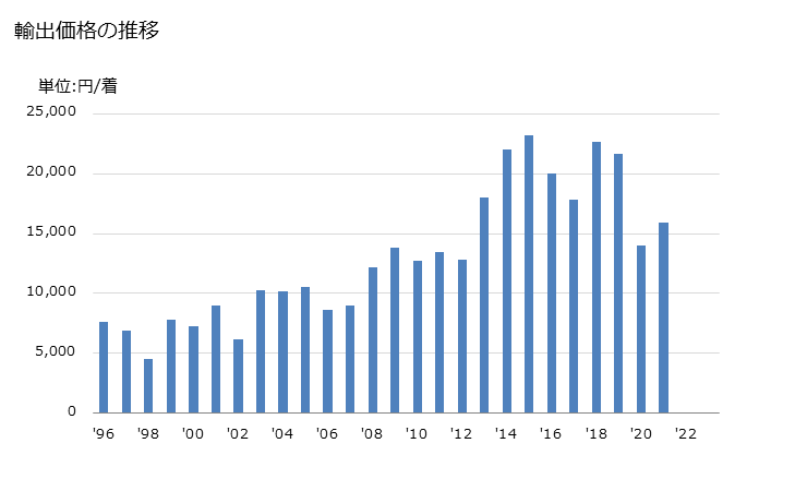 グラフ 年次 メリヤス編み、クロス編み以外の女子用のアノラック、ウインドチーター、ウインドジャケット(人造繊維製)の輸出動向 HS620293 輸出価格の推移