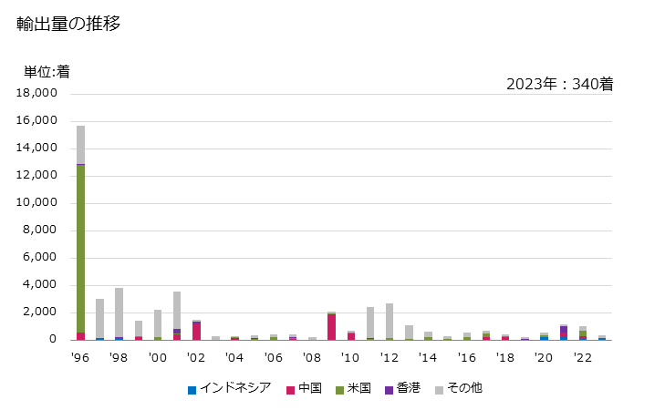 グラフ 年次 メリヤス編み、クロス編み以外の男子用のスーツ(合成繊維製)の輸出動向 HS620312 輸出量の推移