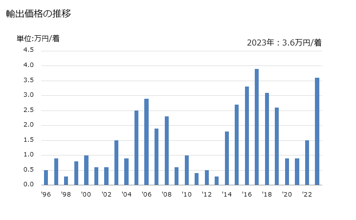 グラフ 年次 メリヤス編み、クロス編み以外の男子用のスーツ(合成繊維製)の輸出動向 HS620312 輸出価格の推移