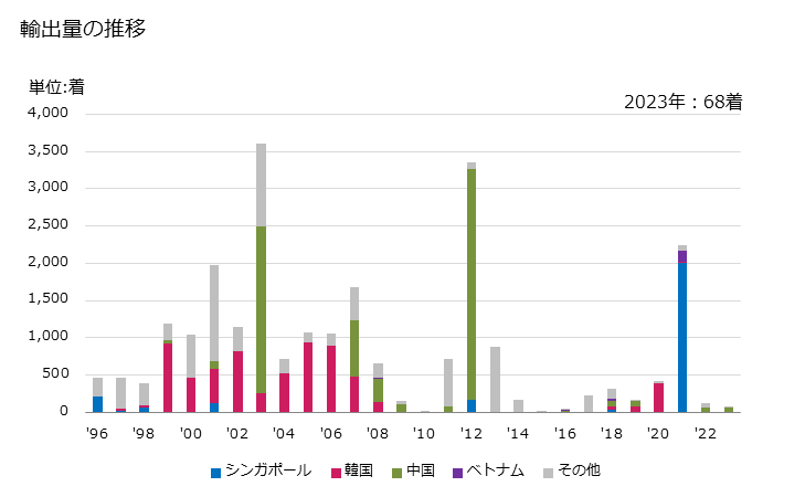 グラフ 年次 メリヤス編み、クロス編み以外の男子用のアンサンブル(合成繊維製)の輸出動向 HS620323 輸出量の推移