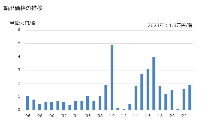 グラフ 年次 メリヤス編み、クロス編み以外の男子用のアンサンブル(合成繊維製)の輸出動向 HS620323 輸出価格の推移