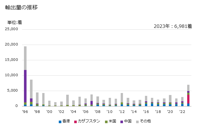 グラフ 年次 メリヤス編み、クロス編み以外の男子用のジャケット、ブレザー(その他の紡織用繊維製)の輸出動向 HS620339 輸出量の推移