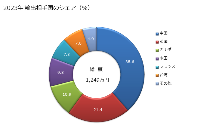 グラフ 年次 女子用のスーツ(綿製)の輸出動向 HS620412 2023年 輸出相手国のシェア（％）