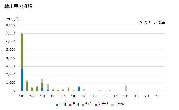 グラフ 年次 女子用のアンサンブル(羊毛・繊獣毛製)の輸出動向 HS620421 輸出価格の推移