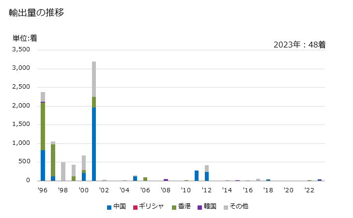 グラフ 年次 女子用のアンサンブル(その他の紡織用繊維製)の輸出動向 HS620429 輸出量の推移