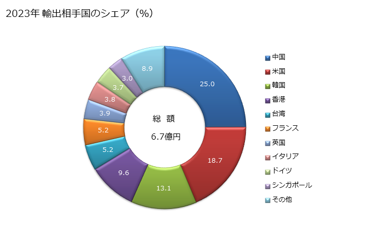 グラフ 年次 女子用のジャケット、ブレザー(羊毛・繊獣毛製)の輸出動向 HS620431 2023年 輸出相手国のシェア（％）