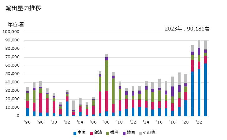 グラフ 年次 女子用のドレス(合成繊維製)の輸出動向 HS620443 輸出量の推移