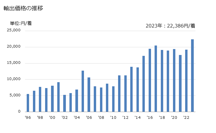 グラフ 年次 女子用のドレス(合成繊維製)の輸出動向 HS620443 輸出価格の推移