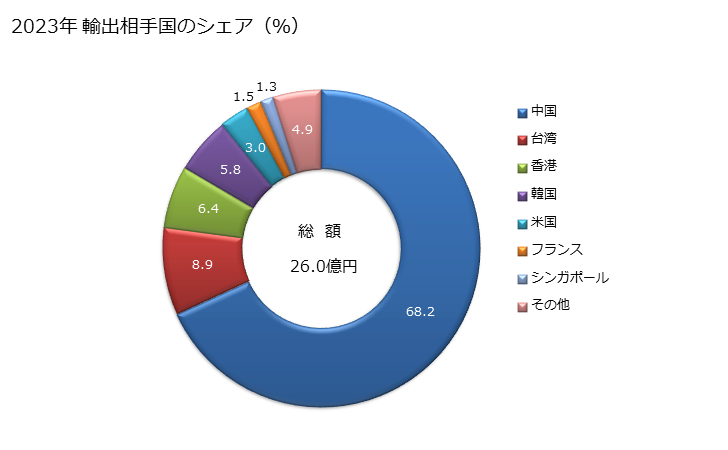 グラフ 年次 女子用のズボン、胸当てズボン、半ズボン、ショーツ(合成繊維製)の輸出動向 HS620463 2023年 輸出相手国のシェア（％）