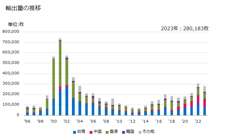 グラフ 年次 女子用のブラウス、シャツ、シャツブラウス(綿製)の輸出動向 HS620630 輸出量の推移