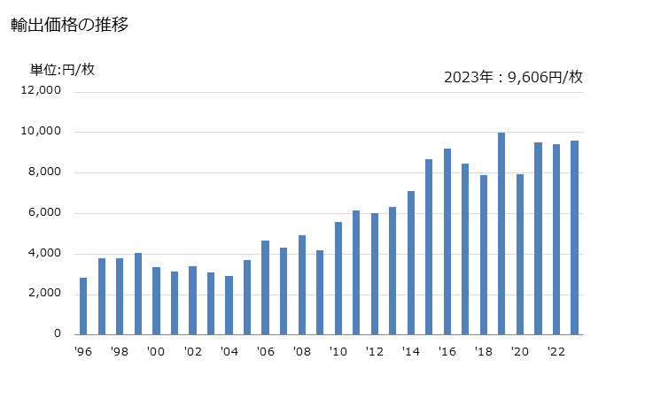 グラフ 年次 女子用のブラウス、シャツ、シャツブラウス(人造繊維製)の輸出動向 HS620640 輸出価格の推移